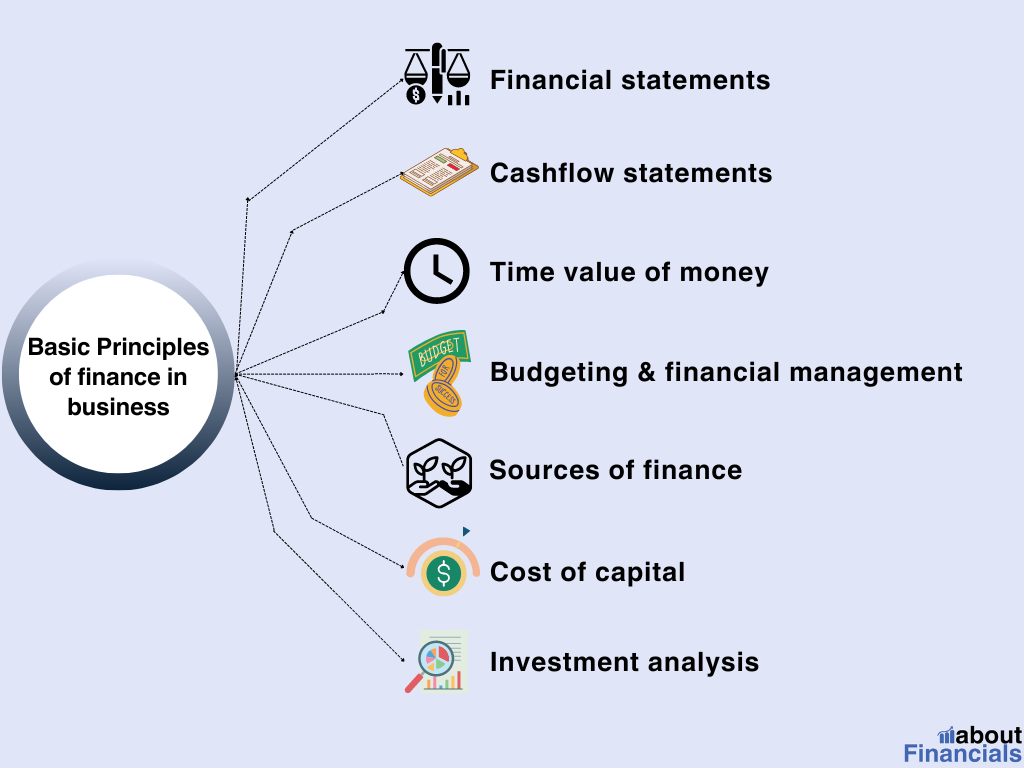 basic principles of finance in business