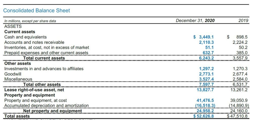Example of assets - Mcdonals balance sheet