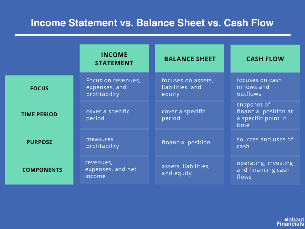 Income Statement vs. Balance Sheet vs. Cash Flow (1)