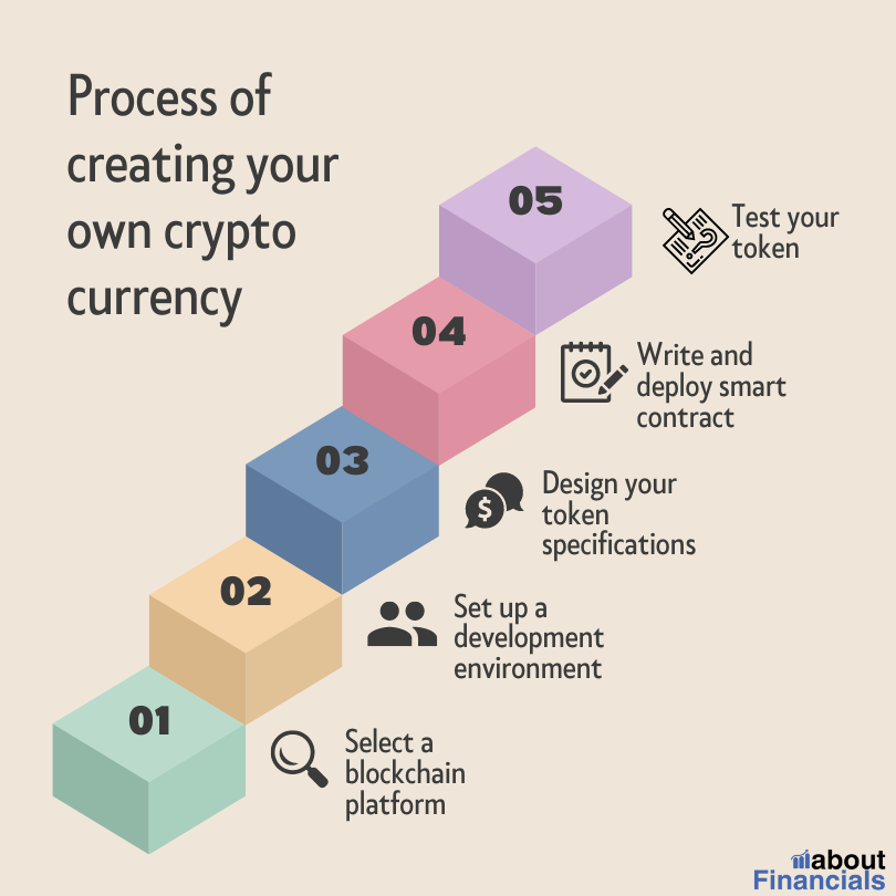 how to create your own cryptocurrency in 15 minutes - process to create your own cryptocurrency