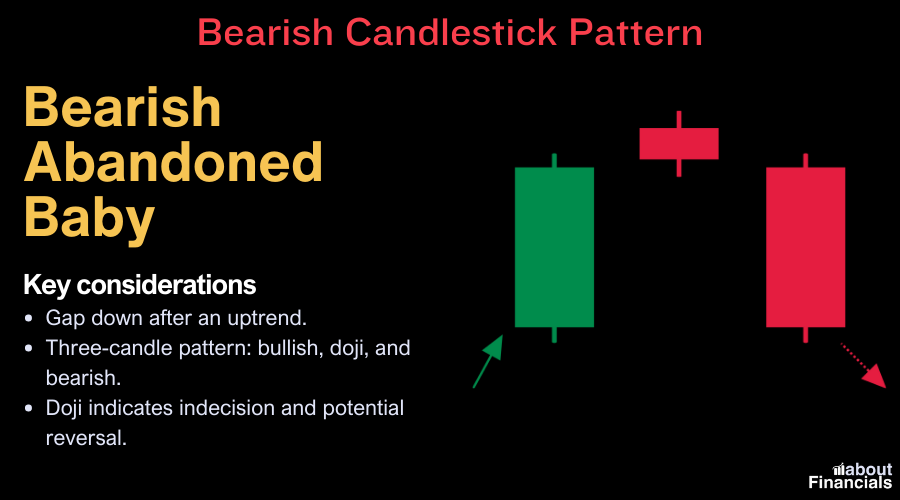 Bearish Abandoned Baby Pattern