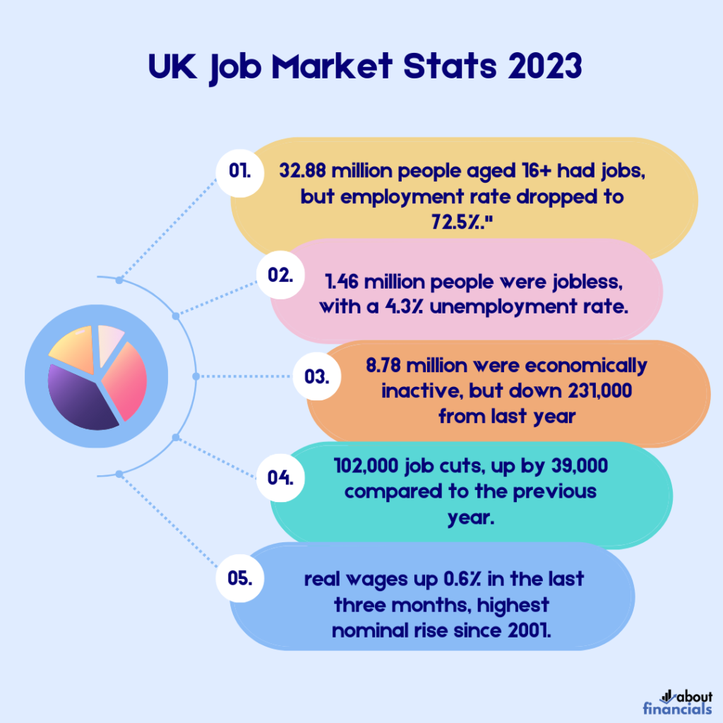 UK job market stats 2023